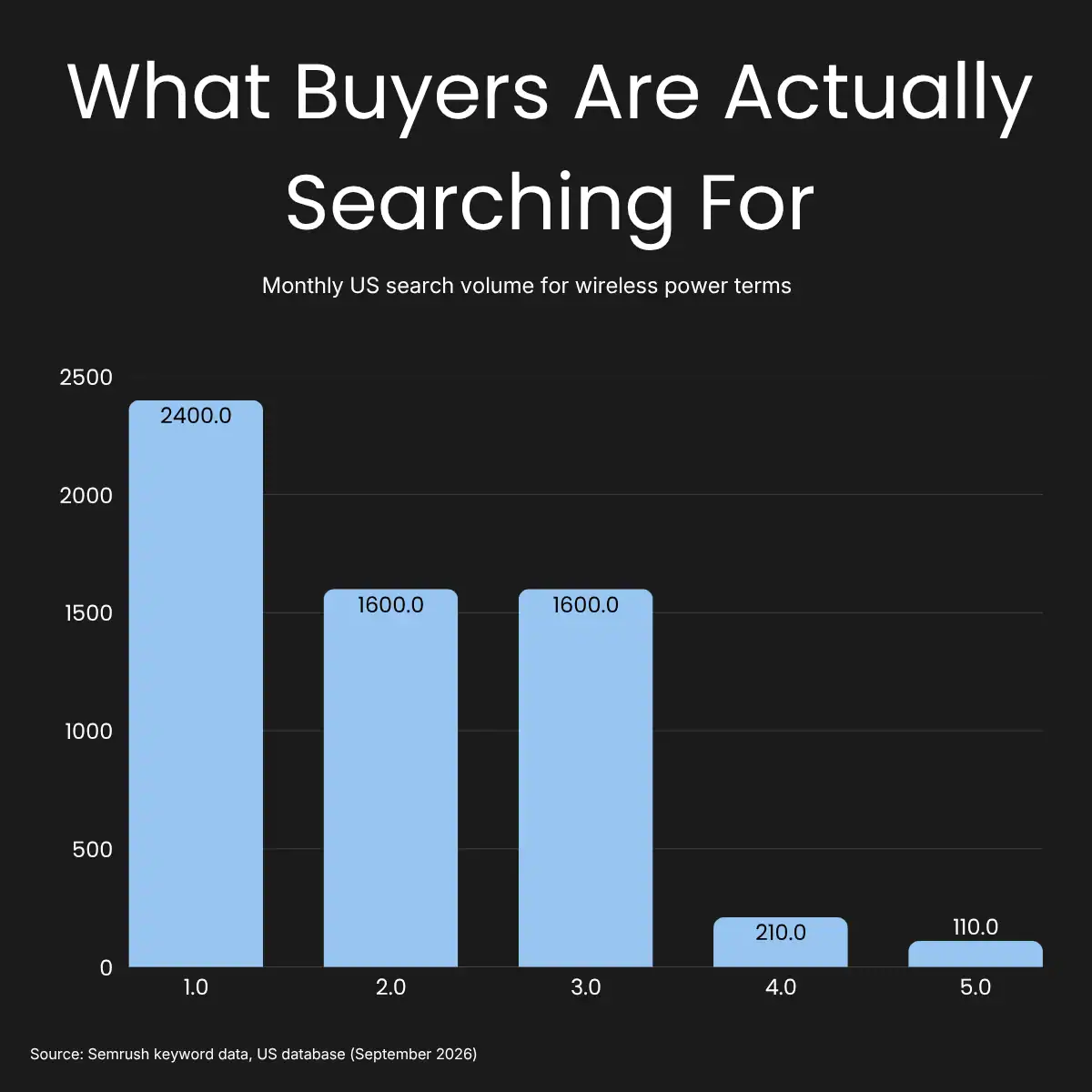 What buyers are actually searching for What buyers are actually searching for