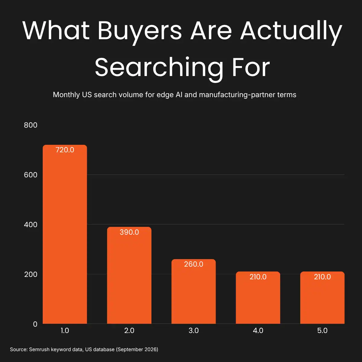What buyers are actually searching for What buyers are actually searching for