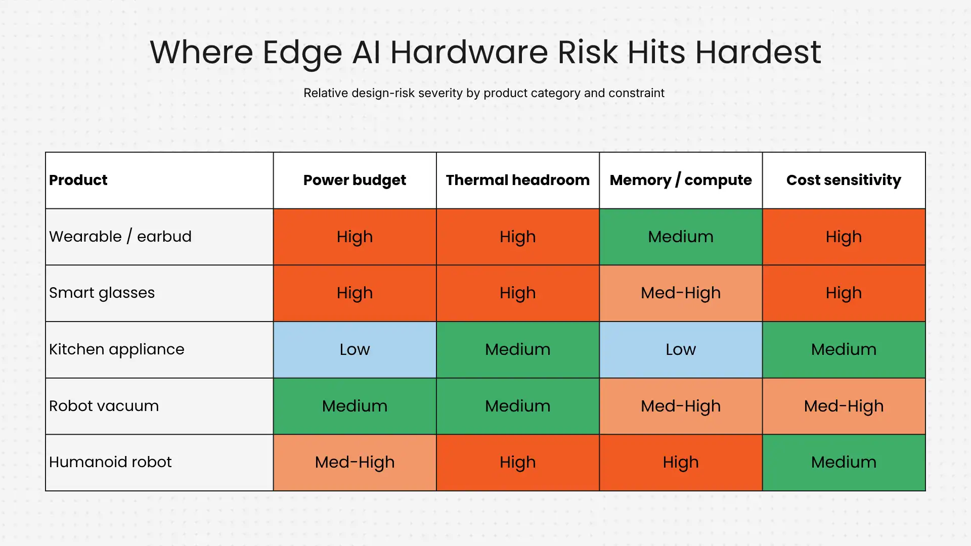 Where edge AI hardware risk hits hardest Where edge AI hardware risk hits hardest