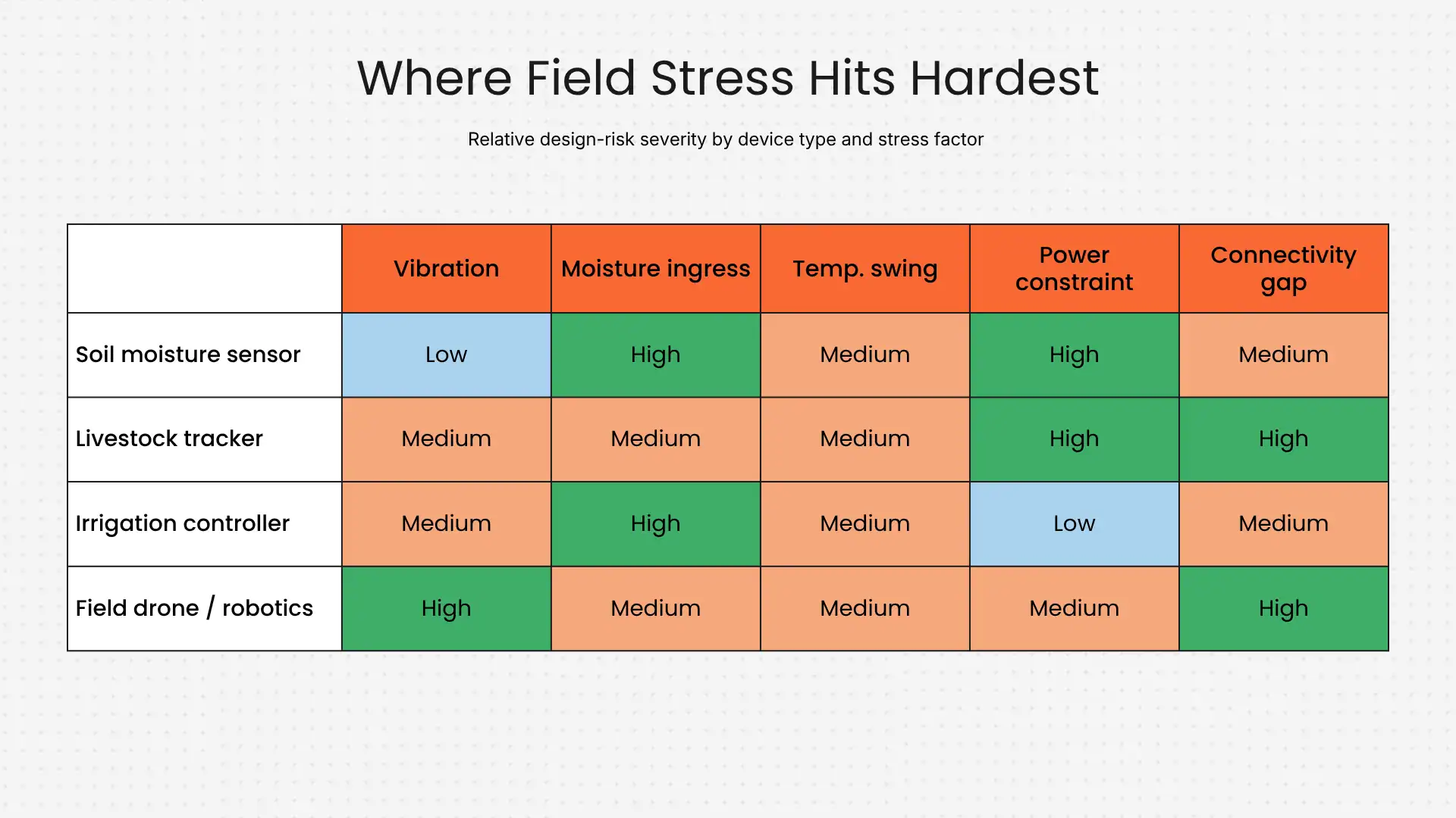 Where field stress hits hardest Where field stress hits hardest
