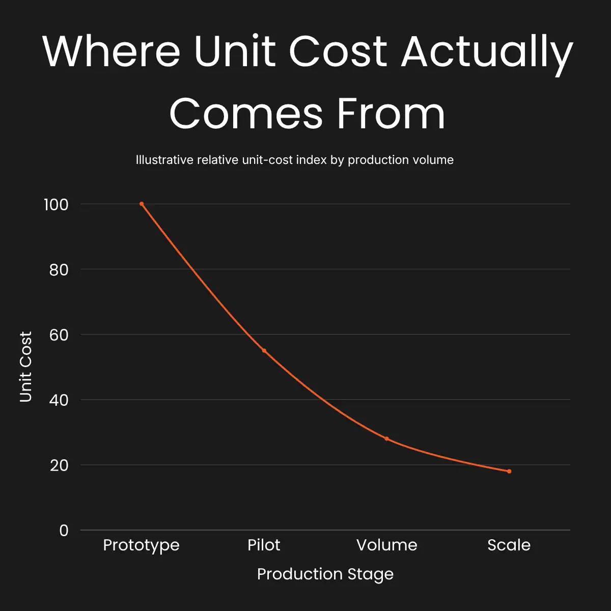 Where unit cost actually comes from Where unit cost actually comes from