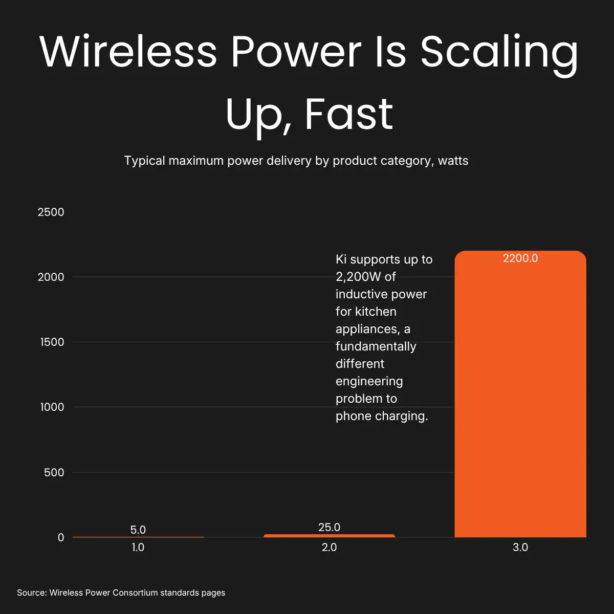 Wireless power is scaling up, fast Wireless power is scaling up, fast
