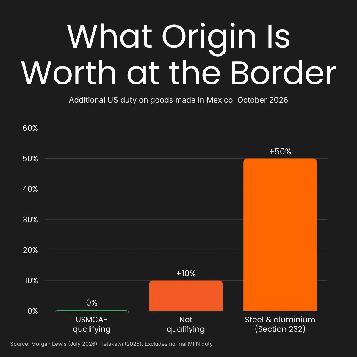 Additional Duty by Origin Status Additional Duty by Origin Status