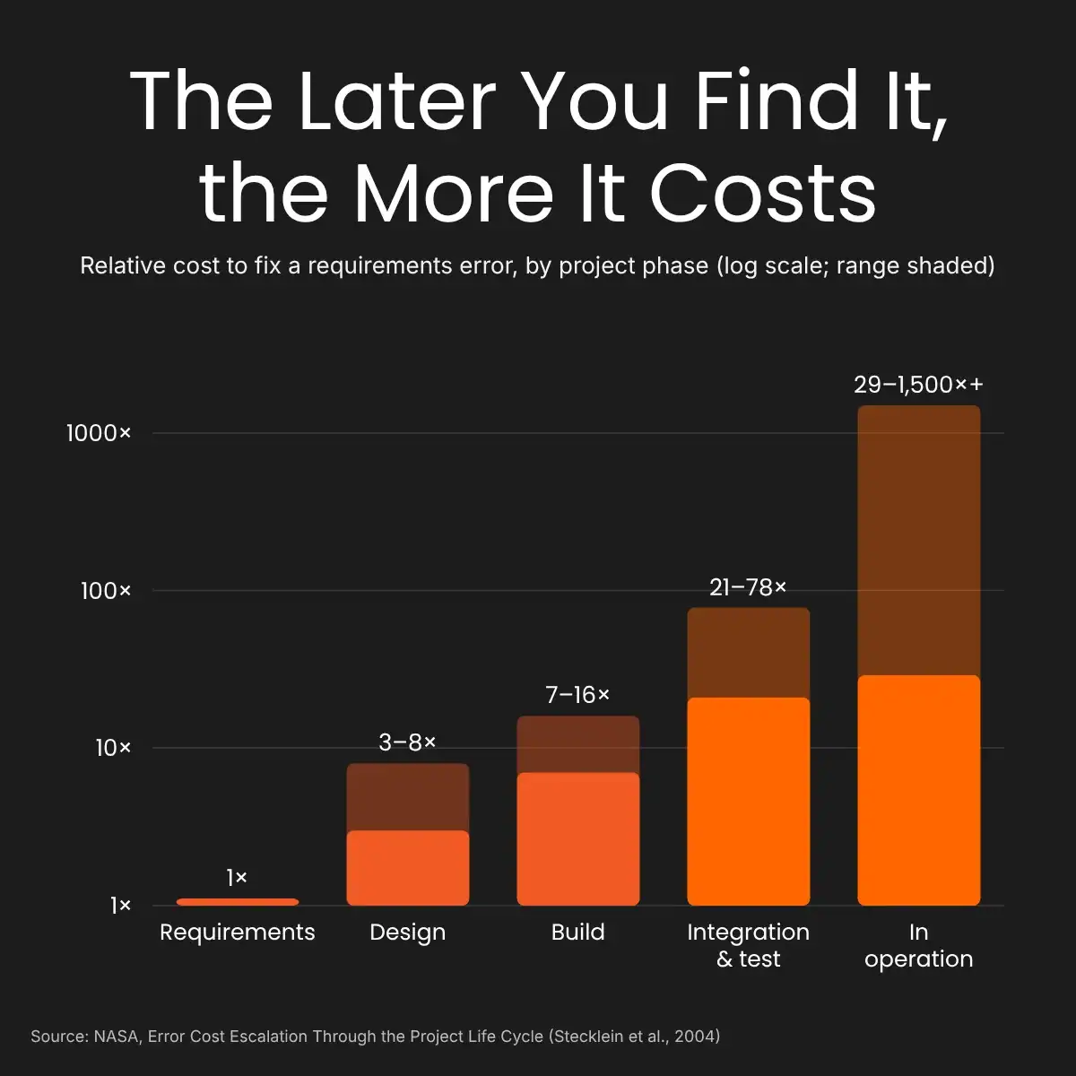 Cost to Fix an Error by Phase Cost to Fix an Error by Phase
