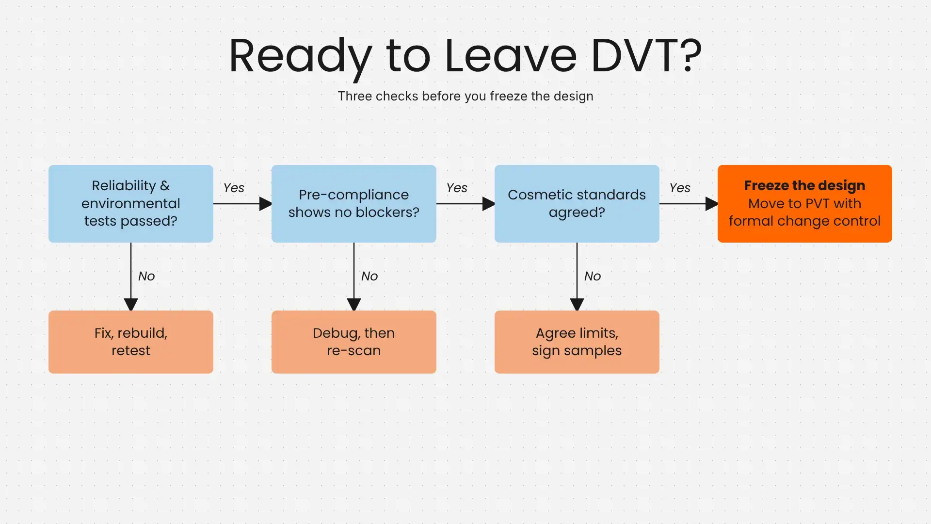 DVT Exit Flowchart DVT Exit Flowchart