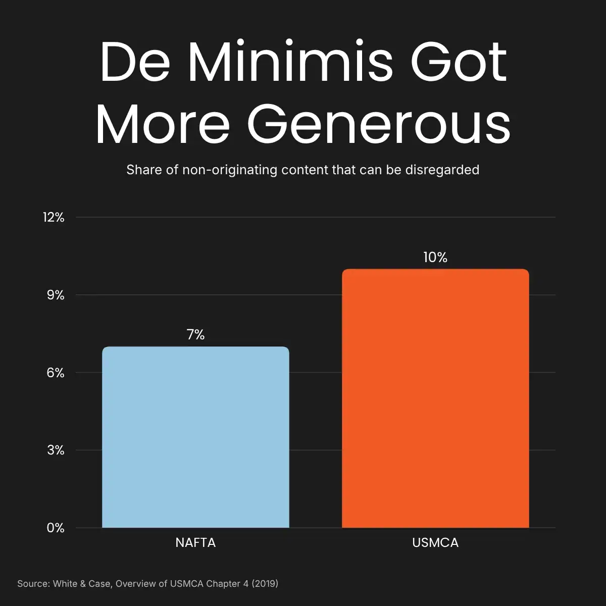 De Minimis NAFTA vs USMCA De Minimis NAFTA vs USMCA