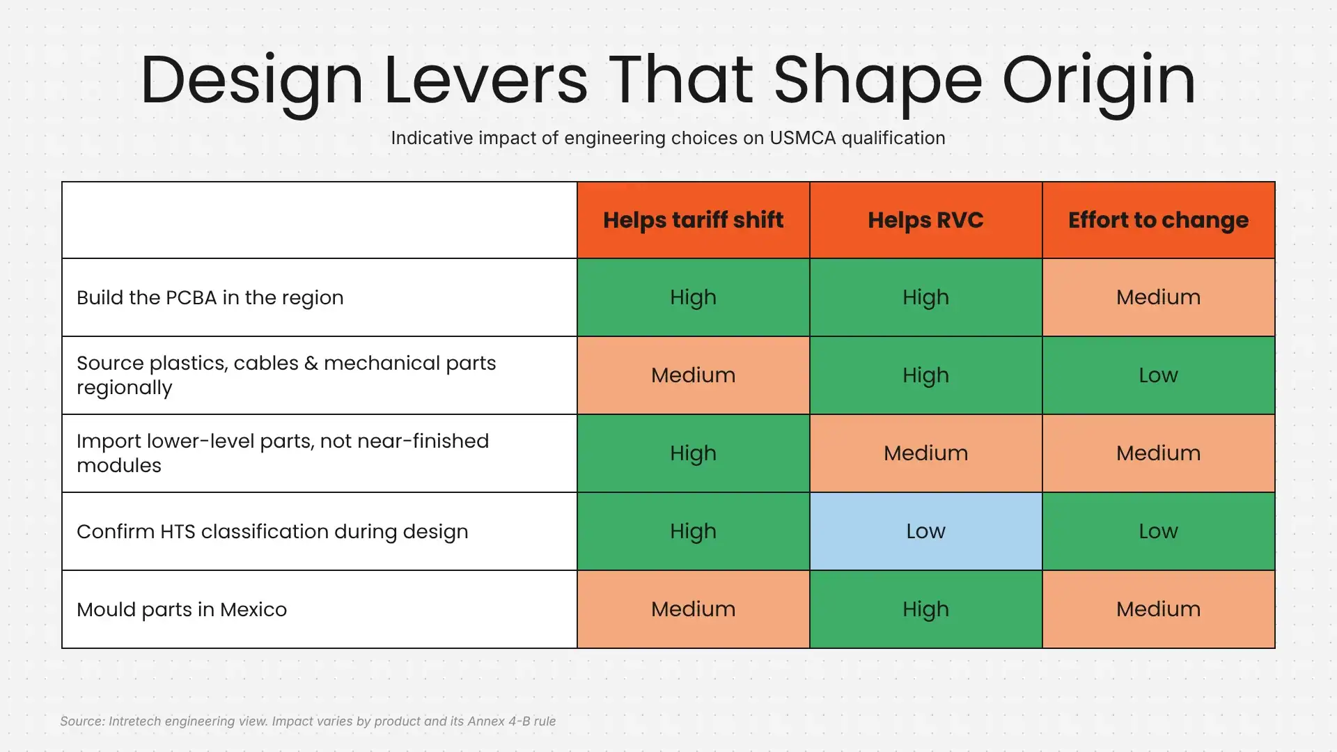 Design Levers for Origin Design Levers for Origin