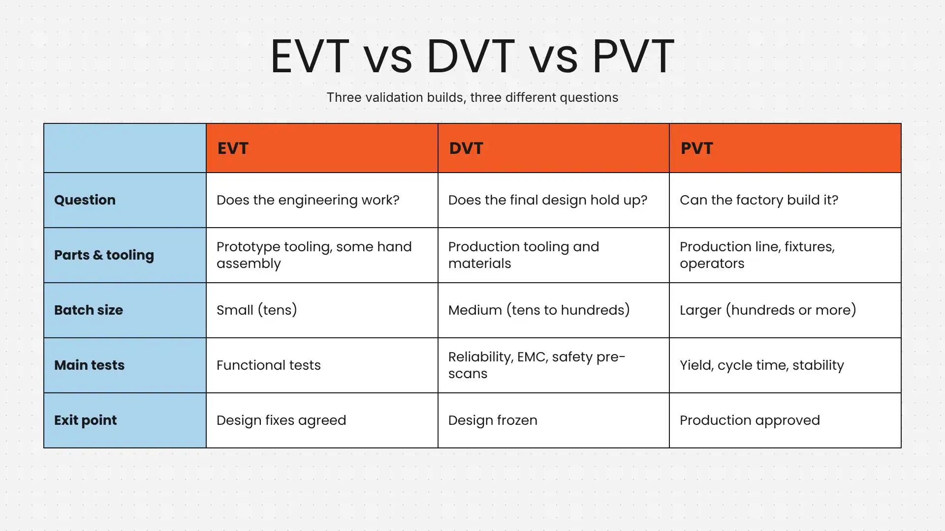 EVT DVT PVT Comparison EVT DVT PVT Comparison