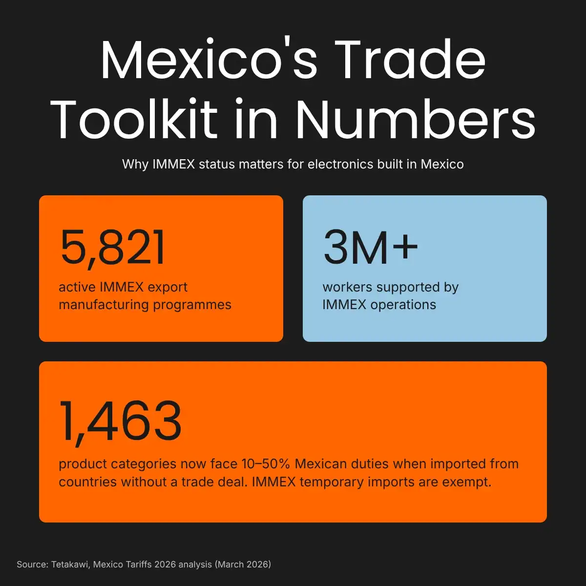 IMMEX and Mexican Tariffs in Numbers IMMEX and Mexican Tariffs in Numbers