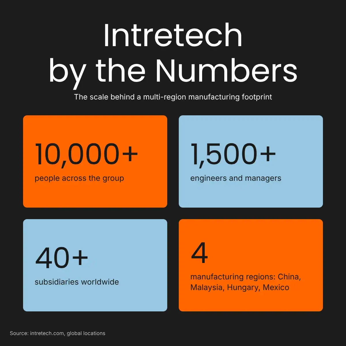 Intretech by the Numbers Intretech by the Numbers