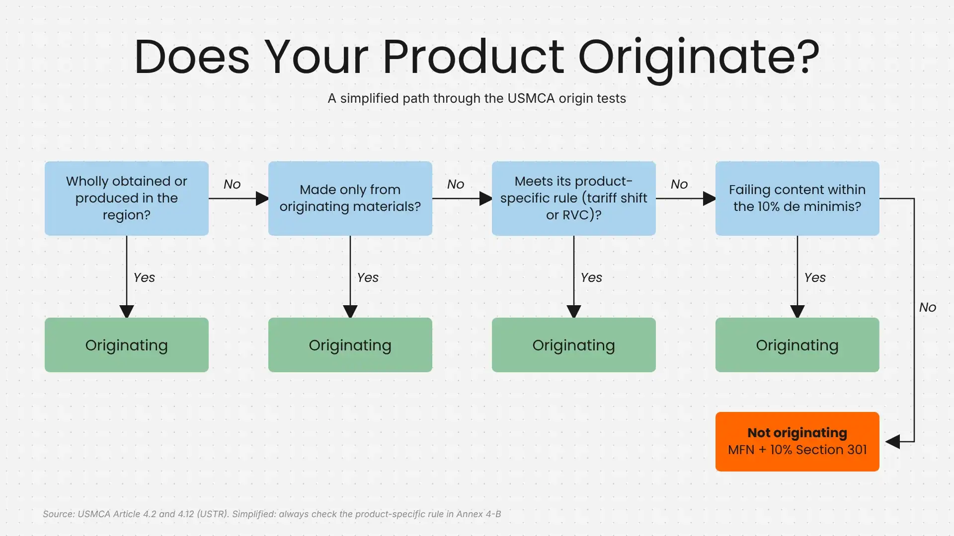 Origin Decision Flowchart Origin Decision Flowchart