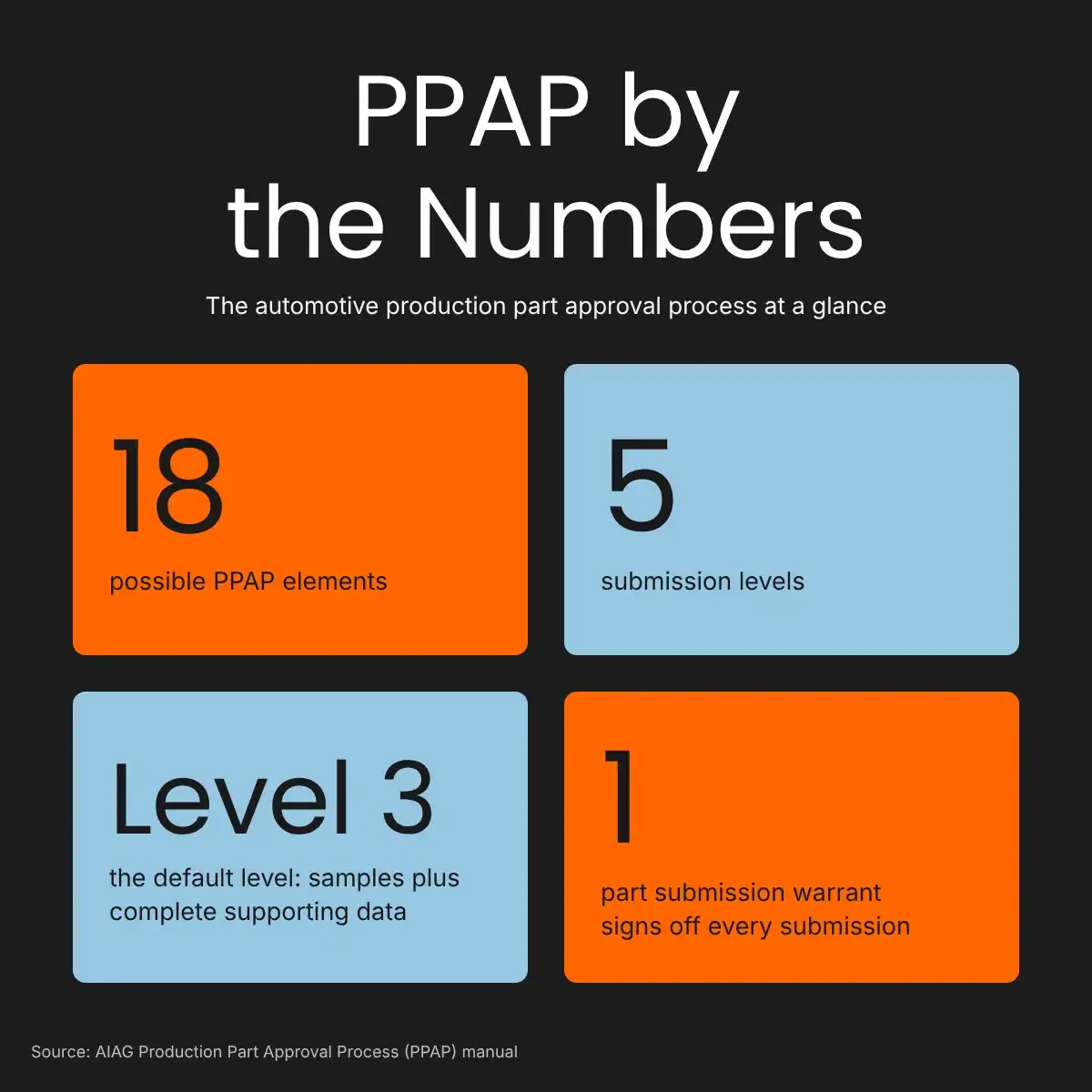 PPAP by the Numbers PPAP by the Numbers