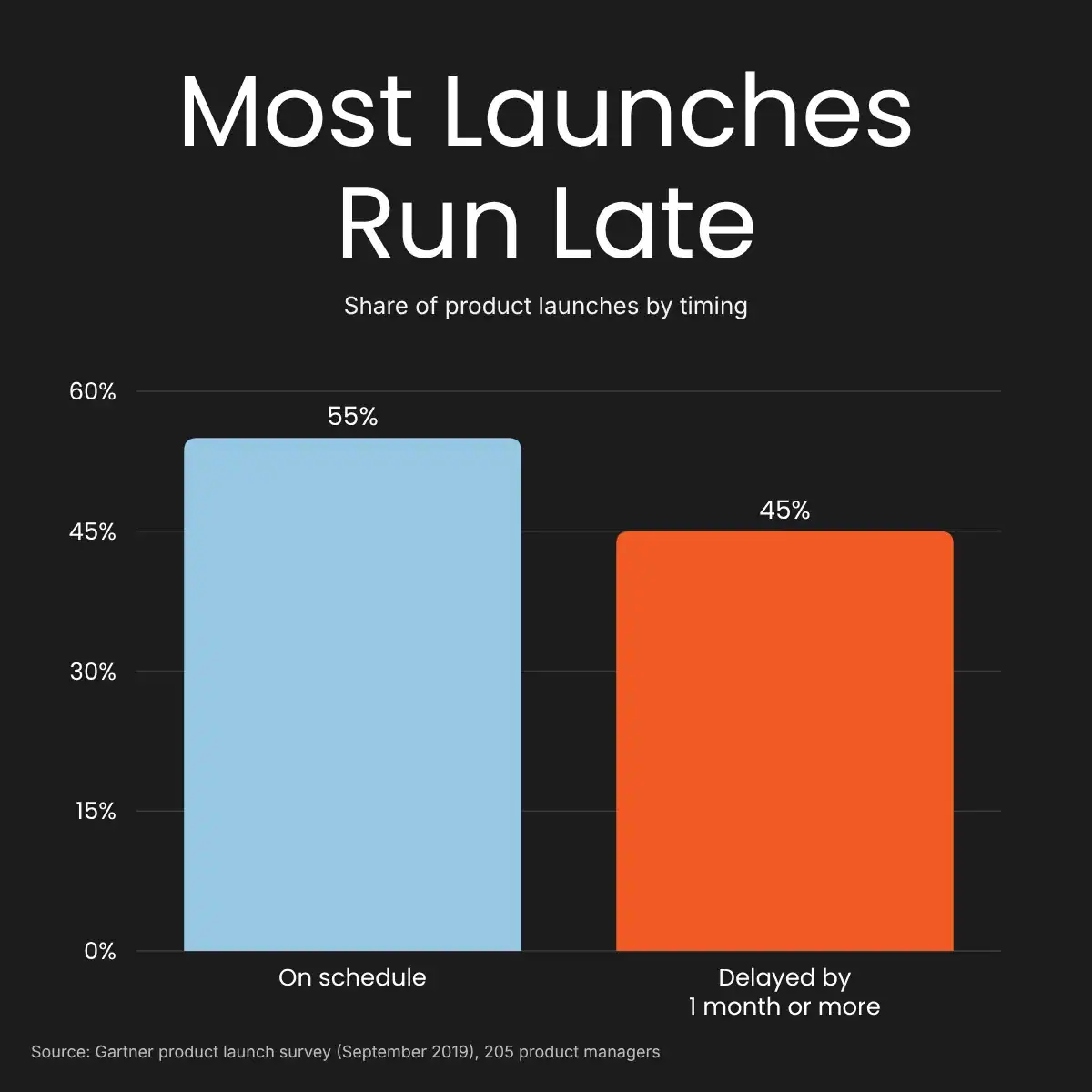 Product Launch Timing Product Launch Timing