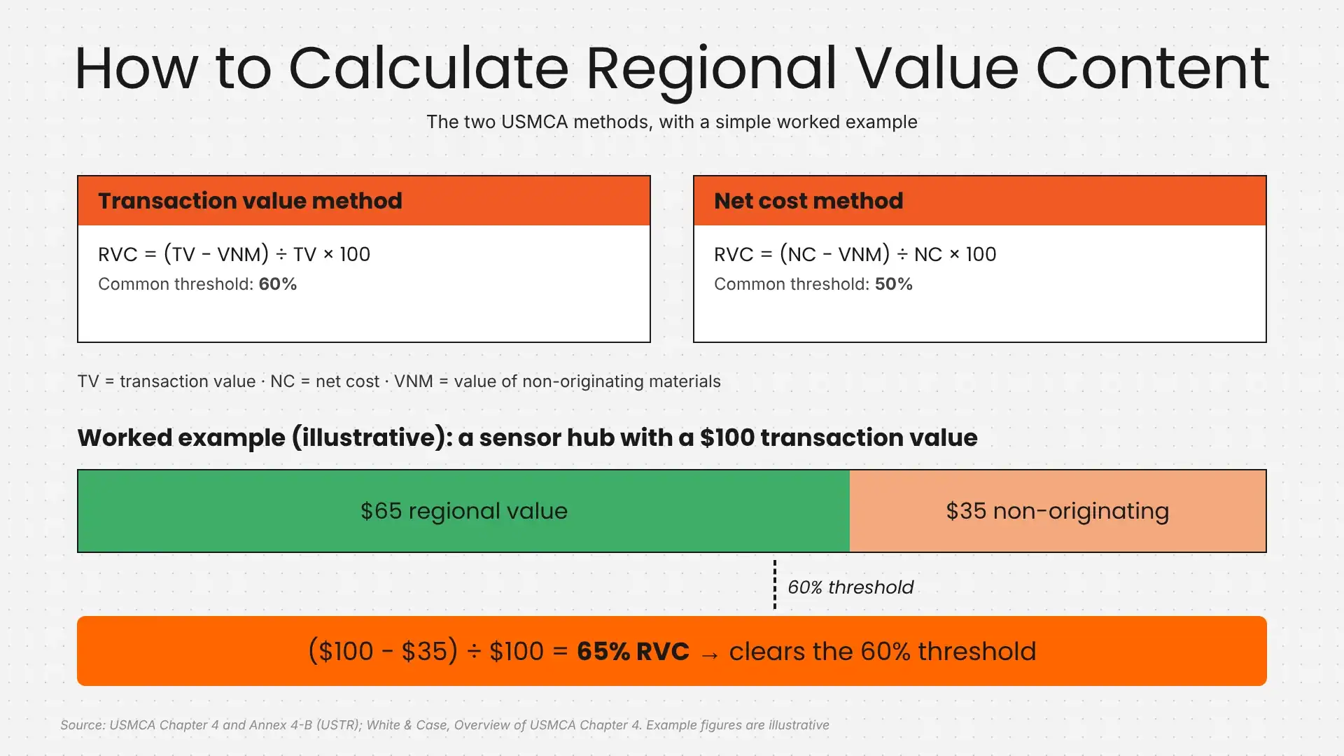 Regional Value Content Calculation Regional Value Content Calculation