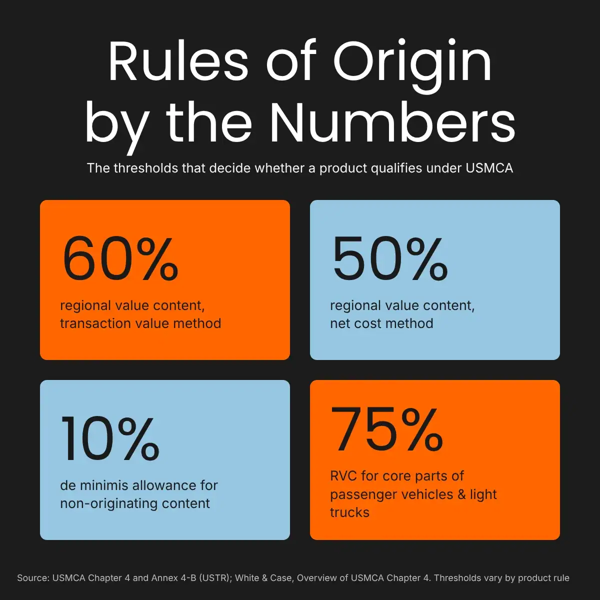Rules of Origin Thresholds Rules of Origin Thresholds