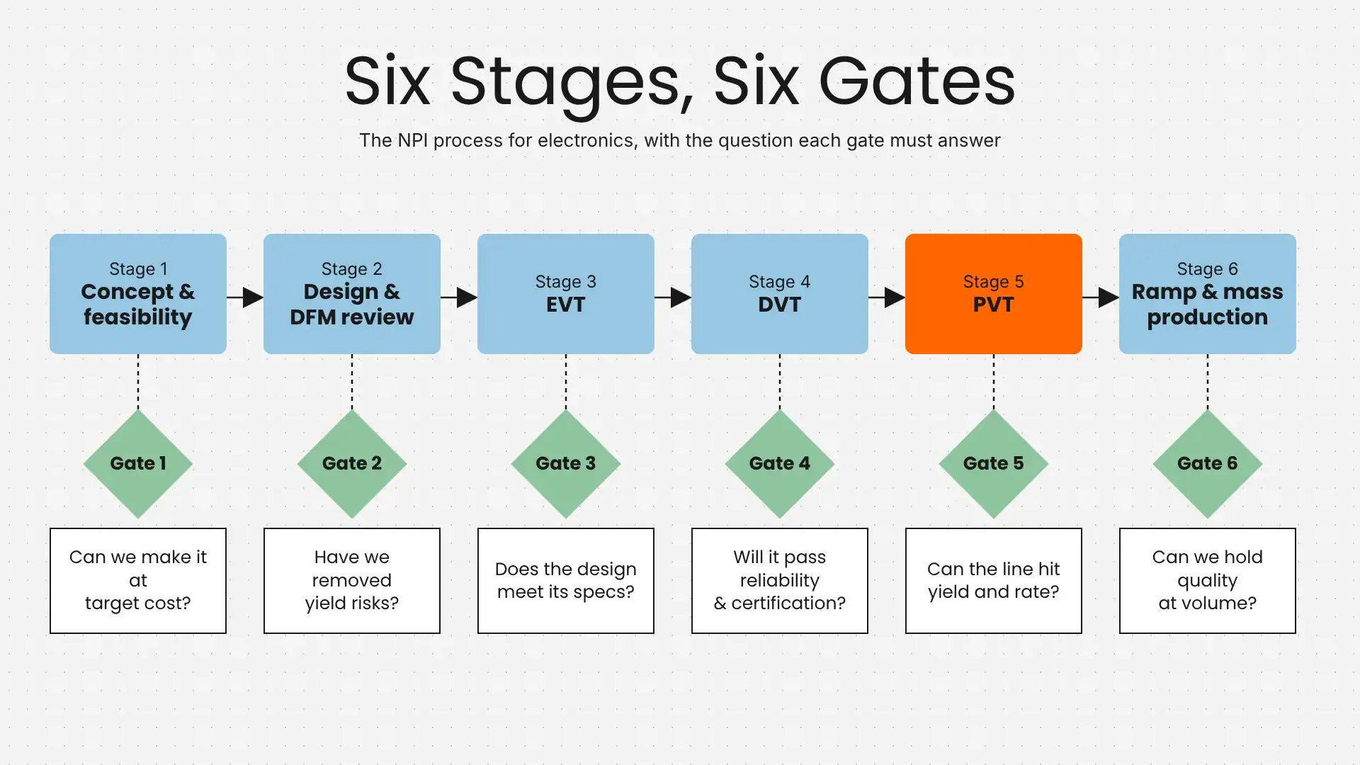 Six Stages and Gates of the NPI Process Six Stages and Gates of the NPI Process