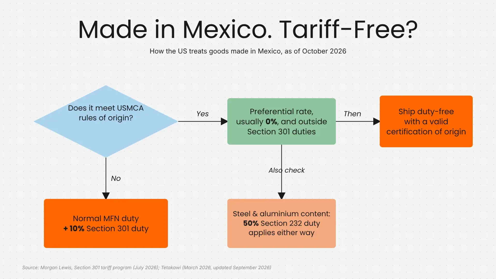 Tariff Treatment Flowchart Tariff Treatment Flowchart