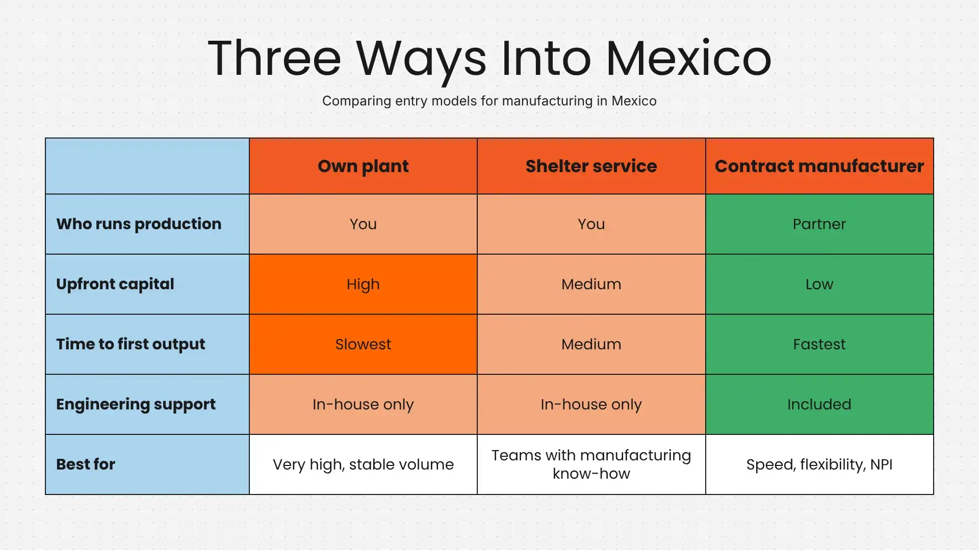 Three Entry Models Compared Three Entry Models Compared