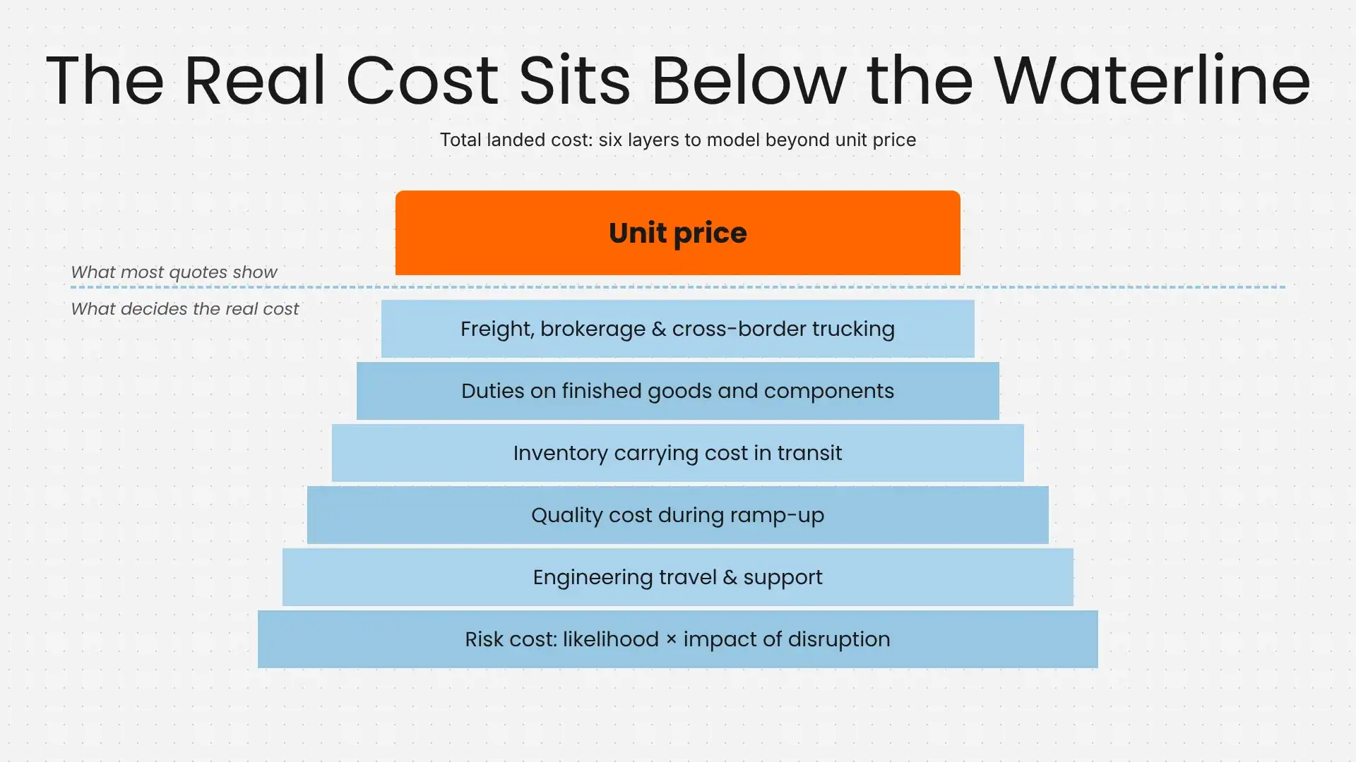Total Landed Cost Layers Total Landed Cost Layers