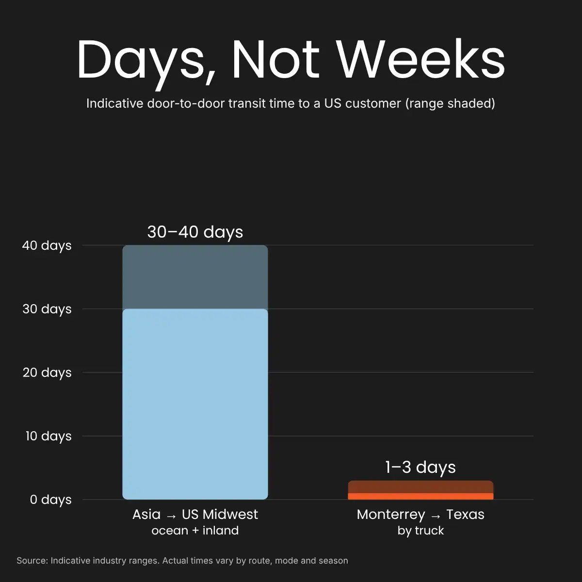 Transit Time Days Not Weeks Transit Time Days Not Weeks