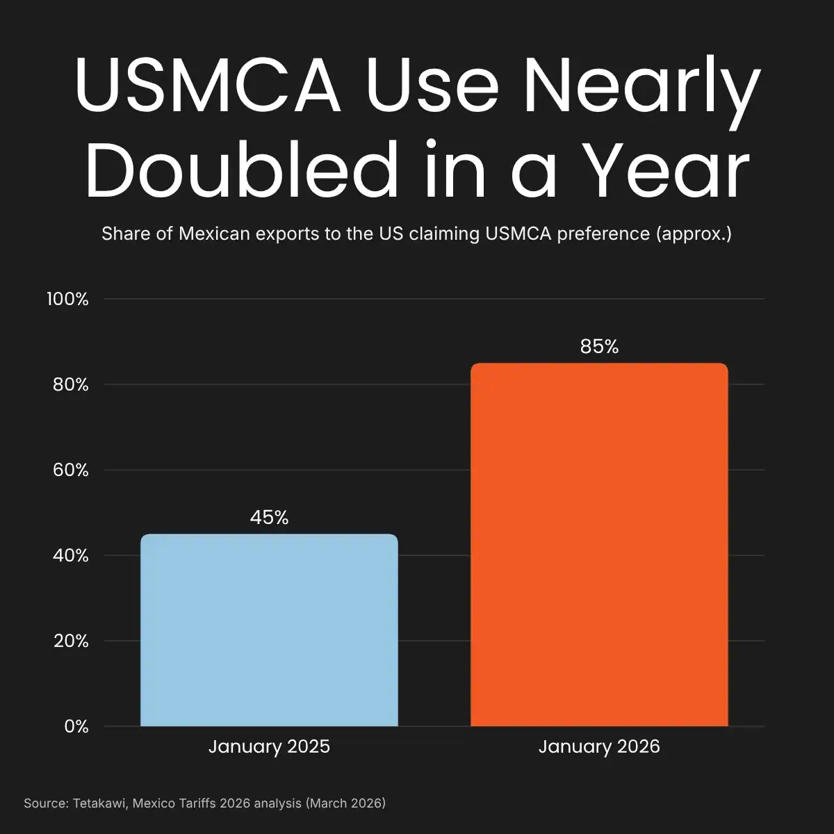 USMCA Utilisation 2025 vs 2026 USMCA Utilisation 2025 vs 2026
