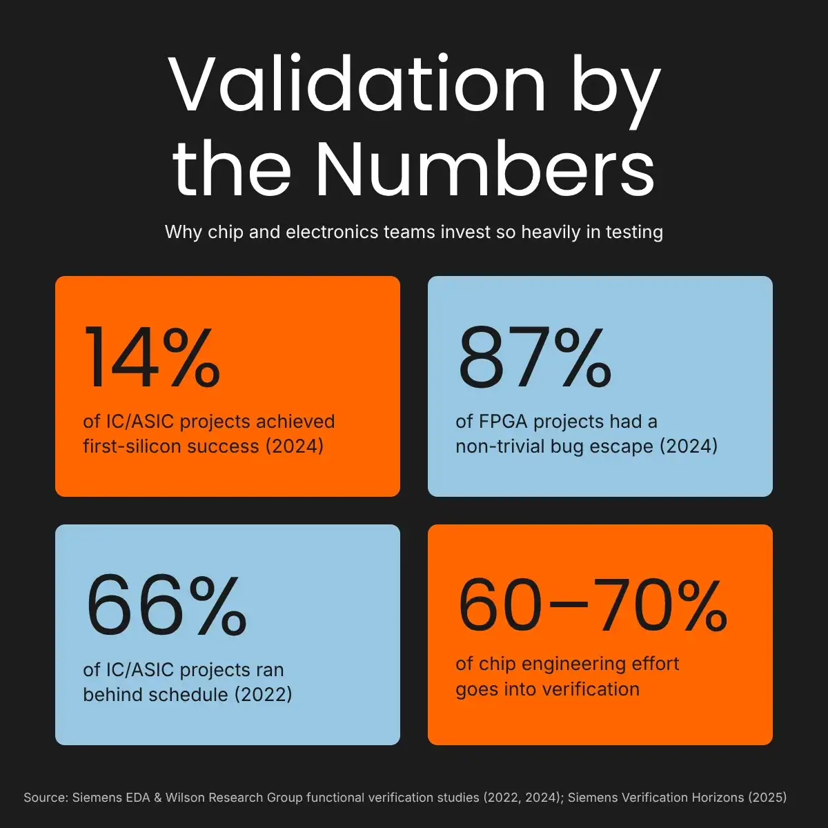 Verification Statistics Verification Statistics