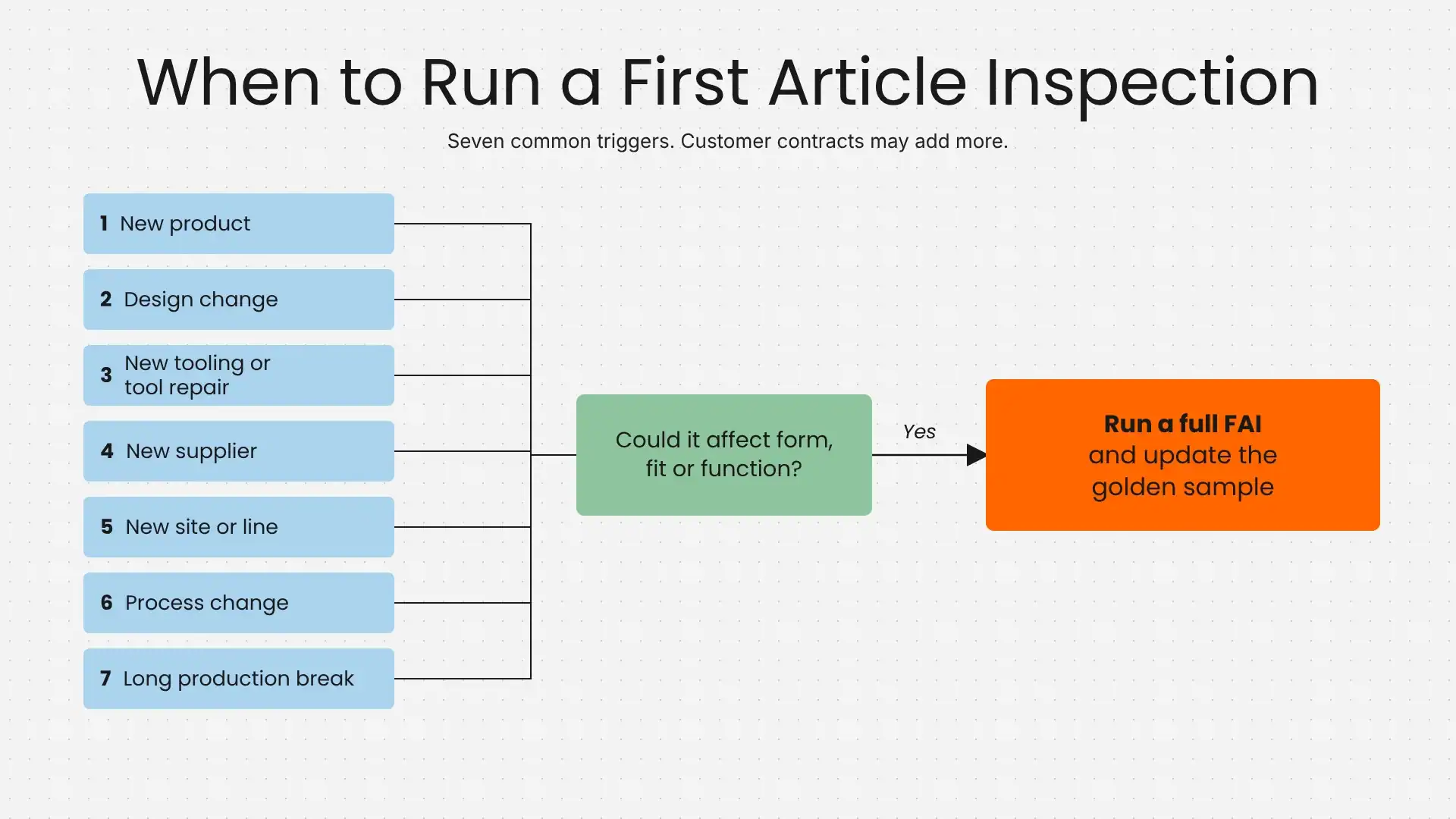 When to Run a First Article Inspection When to Run a First Article Inspection